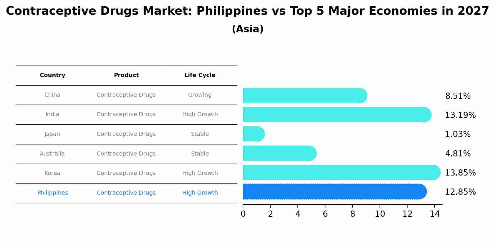 Contraceptive Drugs Market: Philippines vs Top 5 Major Economies in 2027 (Asia)