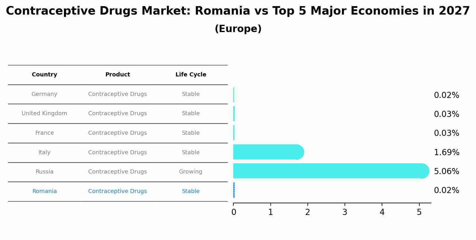 Contraceptive Drugs Market: Romania vs Top 5 Major Economies in 2027 (Europe)
