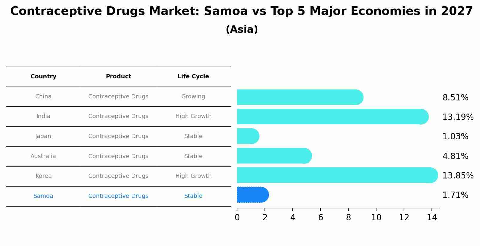 Contraceptive Drugs Market: Samoa vs Top 5 Major Economies in 2027 (Asia)