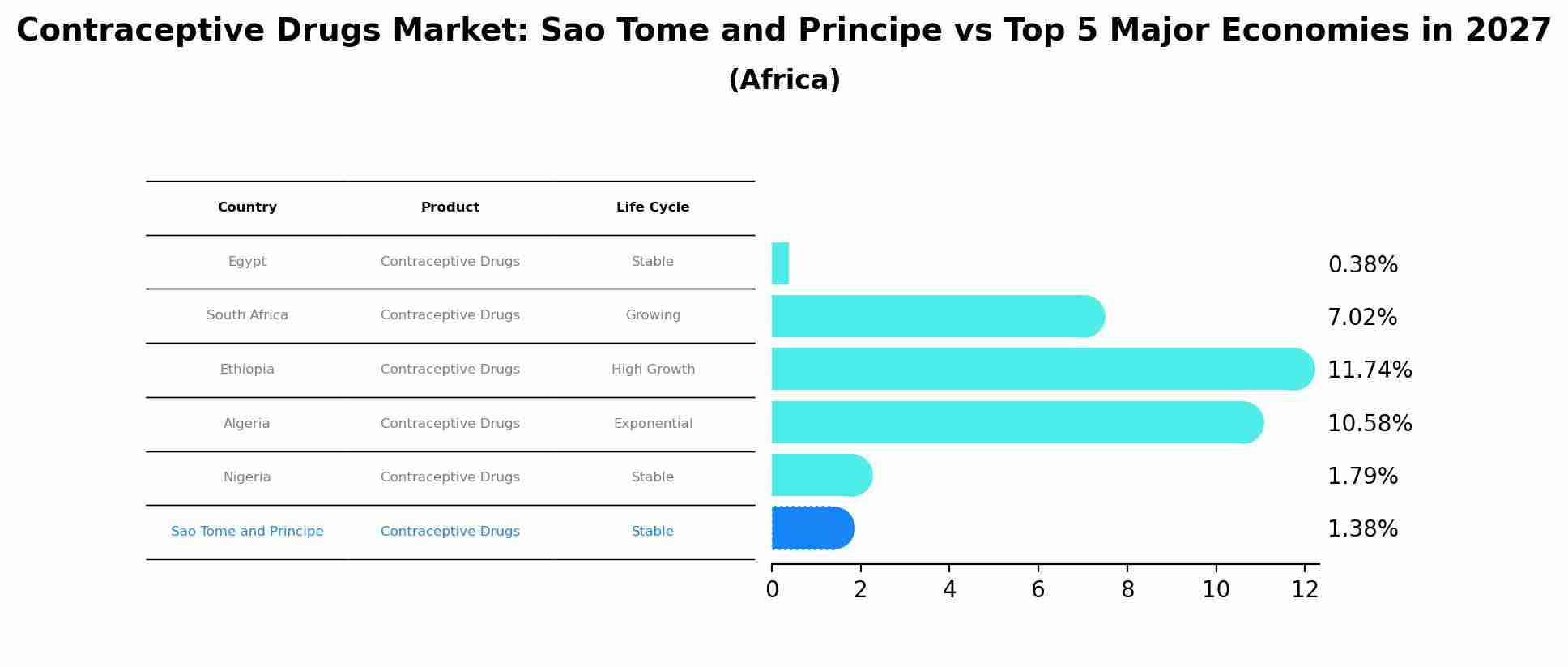 Contraceptive Drugs Market: Sao Tome and Principe vs Top 5 Major Economies in 2027 (Africa)