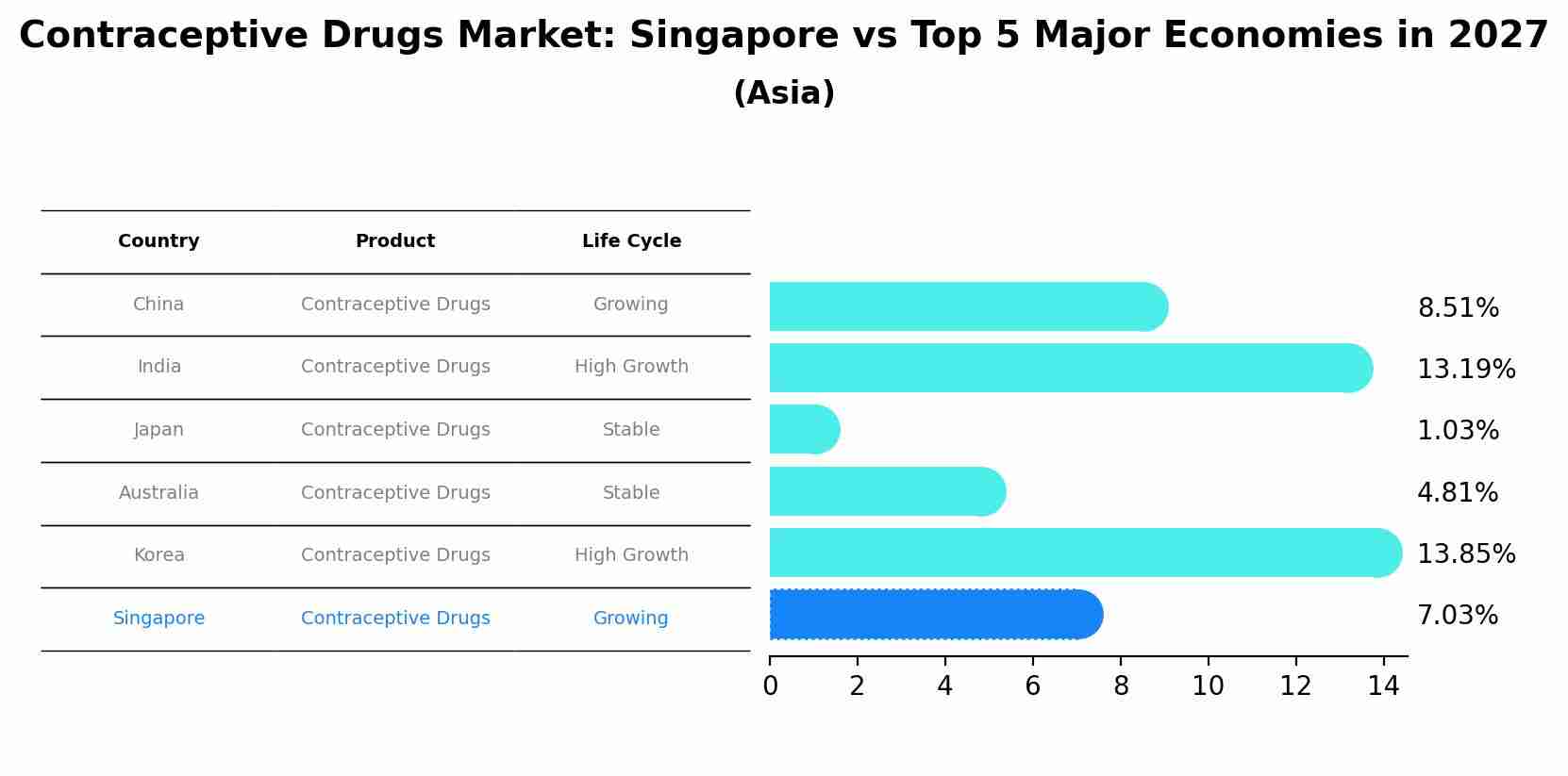 Contraceptive Drugs Market: Singapore vs Top 5 Major Economies in 2027 (Asia)