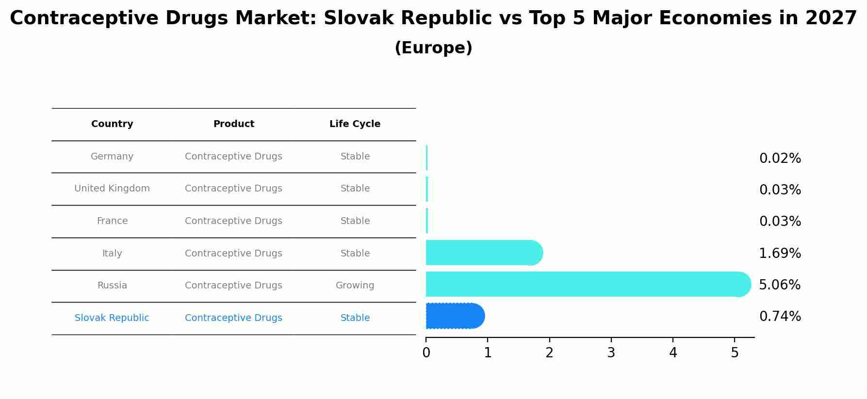 Contraceptive Drugs Market: Slovak Republic vs Top 5 Major Economies in 2027 (Europe)