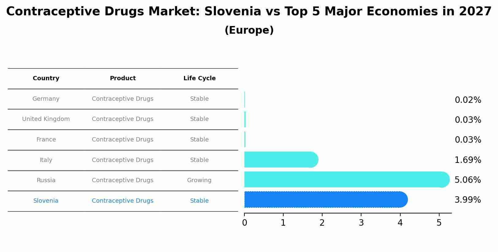 Contraceptive Drugs Market: Slovenia vs Top 5 Major Economies in 2027 (Europe)