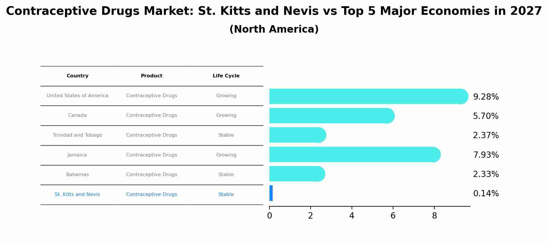 Contraceptive Drugs Market: St. Kitts and Nevis vs Top 5 Major Economies in 2027 (North America)
