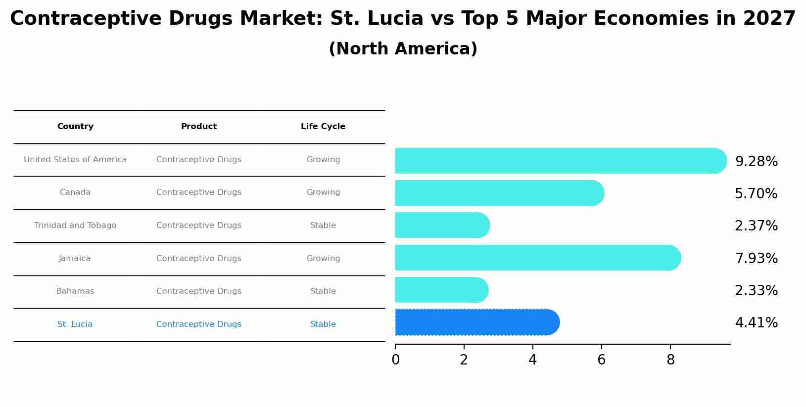 Contraceptive Drugs Market: St. Lucia vs Top 5 Major Economies in 2027 (North America)