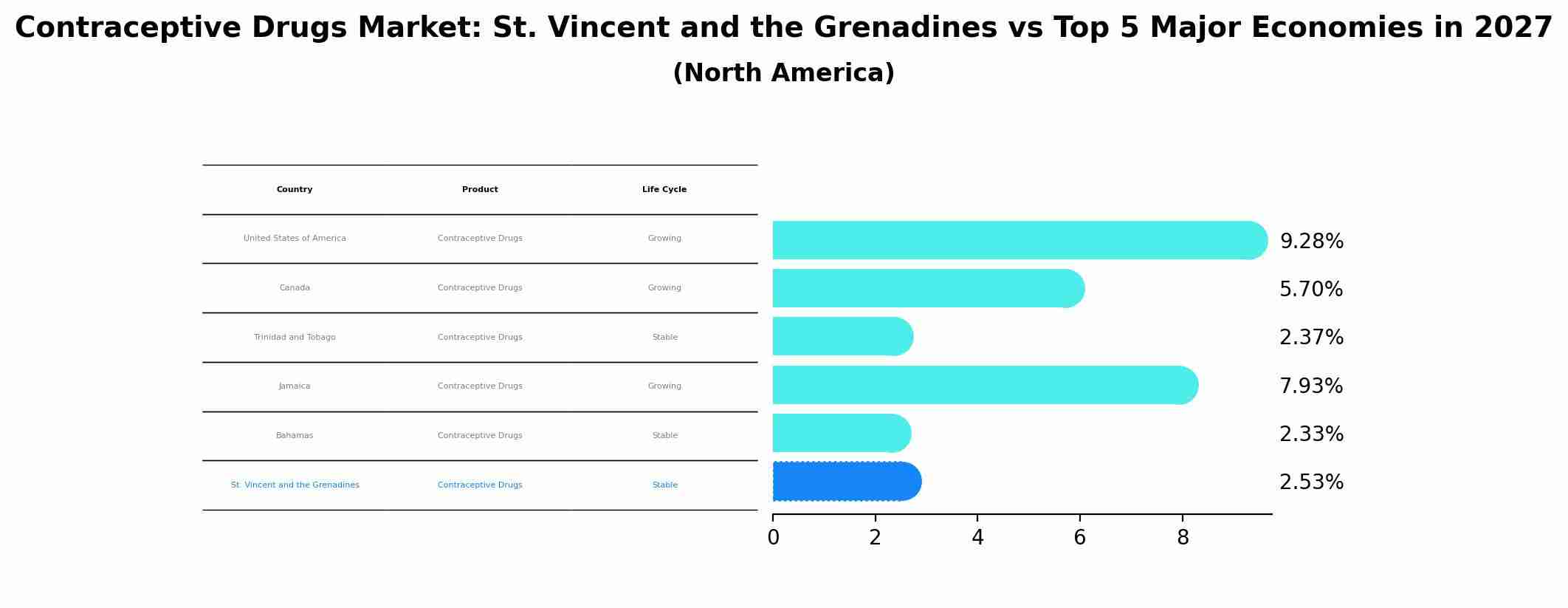 Contraceptive Drugs Market: St. Vincent and the Grenadines vs Top 5 Major Economies in 2027 (North America)