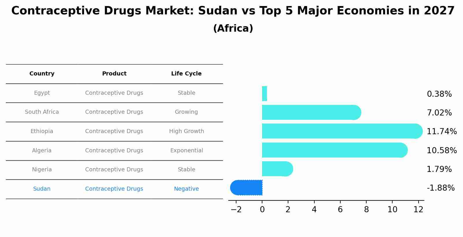 Contraceptive Drugs Market: Sudan vs Top 5 Major Economies in 2027 (Africa)