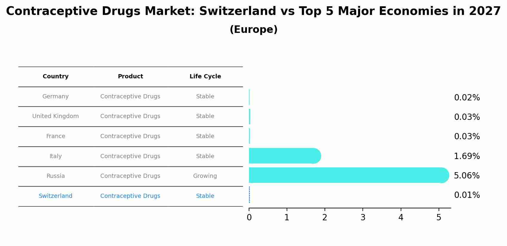 Contraceptive Drugs Market: Switzerland vs Top 5 Major Economies in 2027 (Europe)