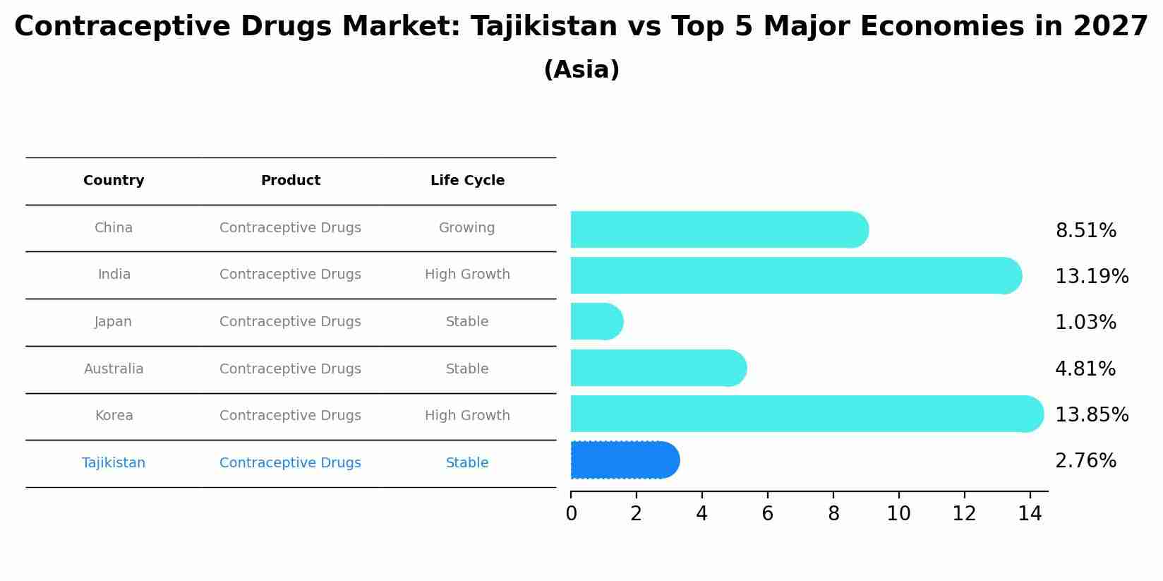 Contraceptive Drugs Market: Tajikistan vs Top 5 Major Economies in 2027 (Asia)