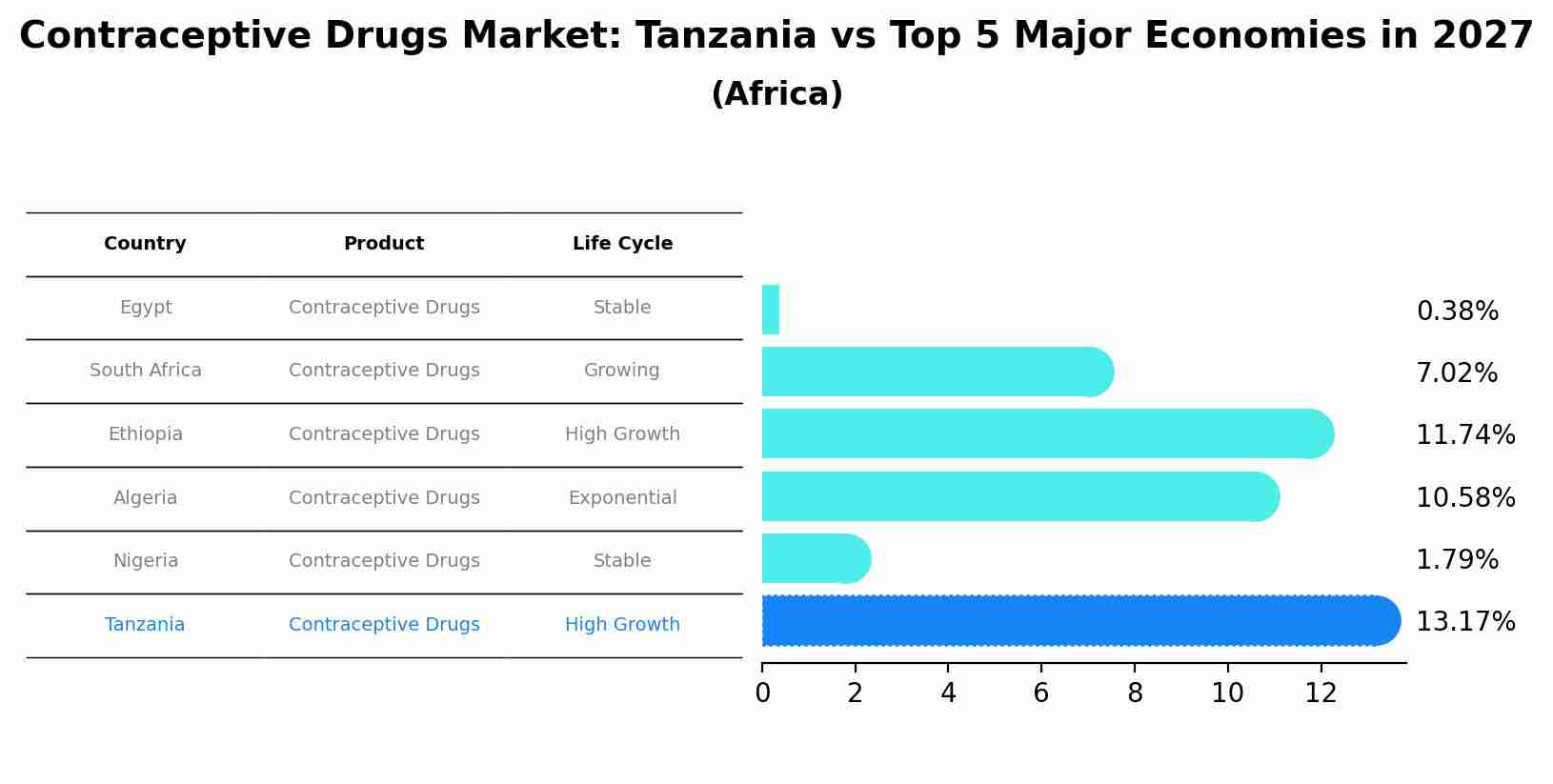 Contraceptive Drugs Market: Tanzania vs Top 5 Major Economies in 2027 (Africa)