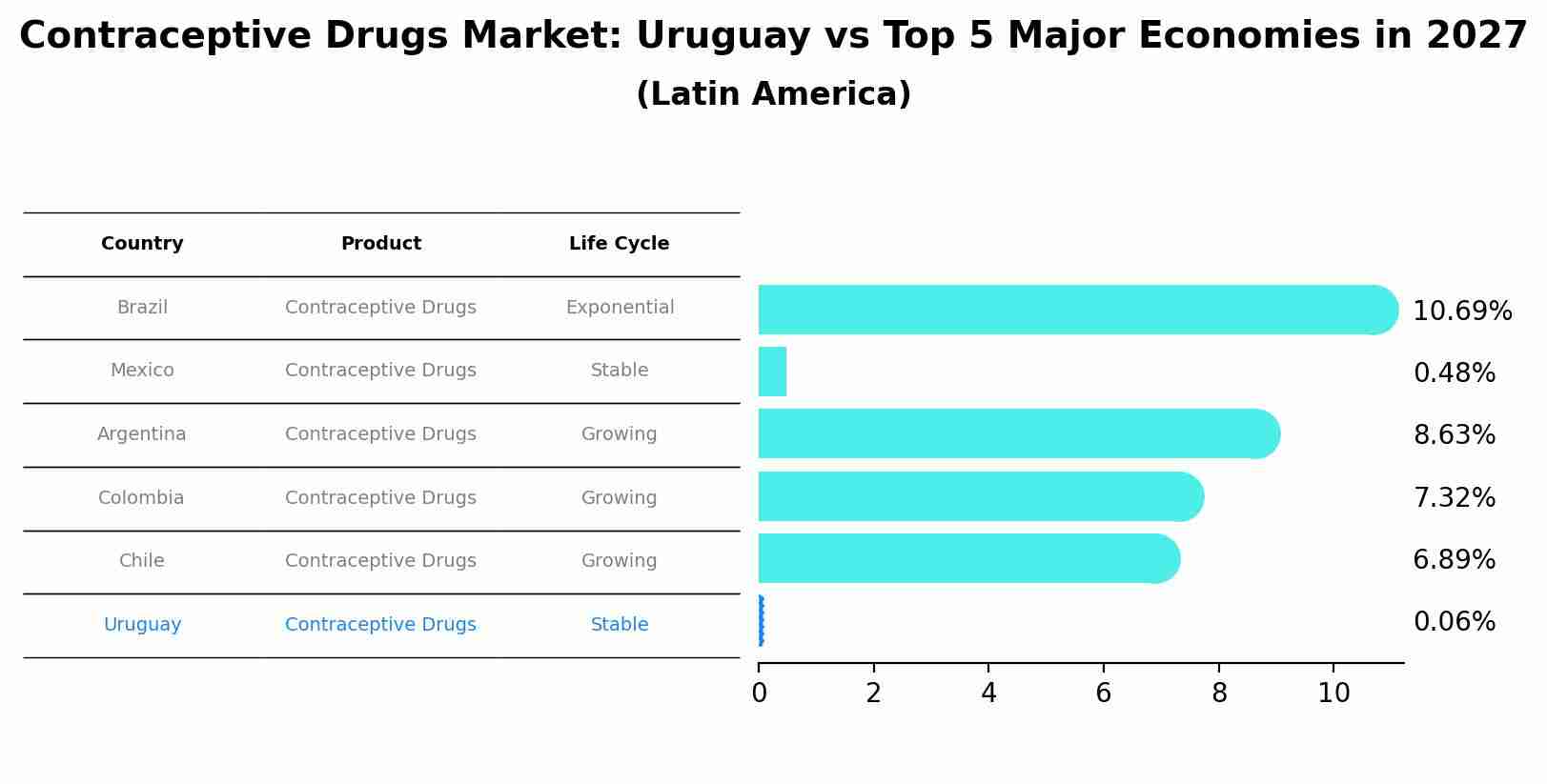 Contraceptive Drugs Market: Uruguay vs Top 5 Major Economies in 2027 (Latin America)