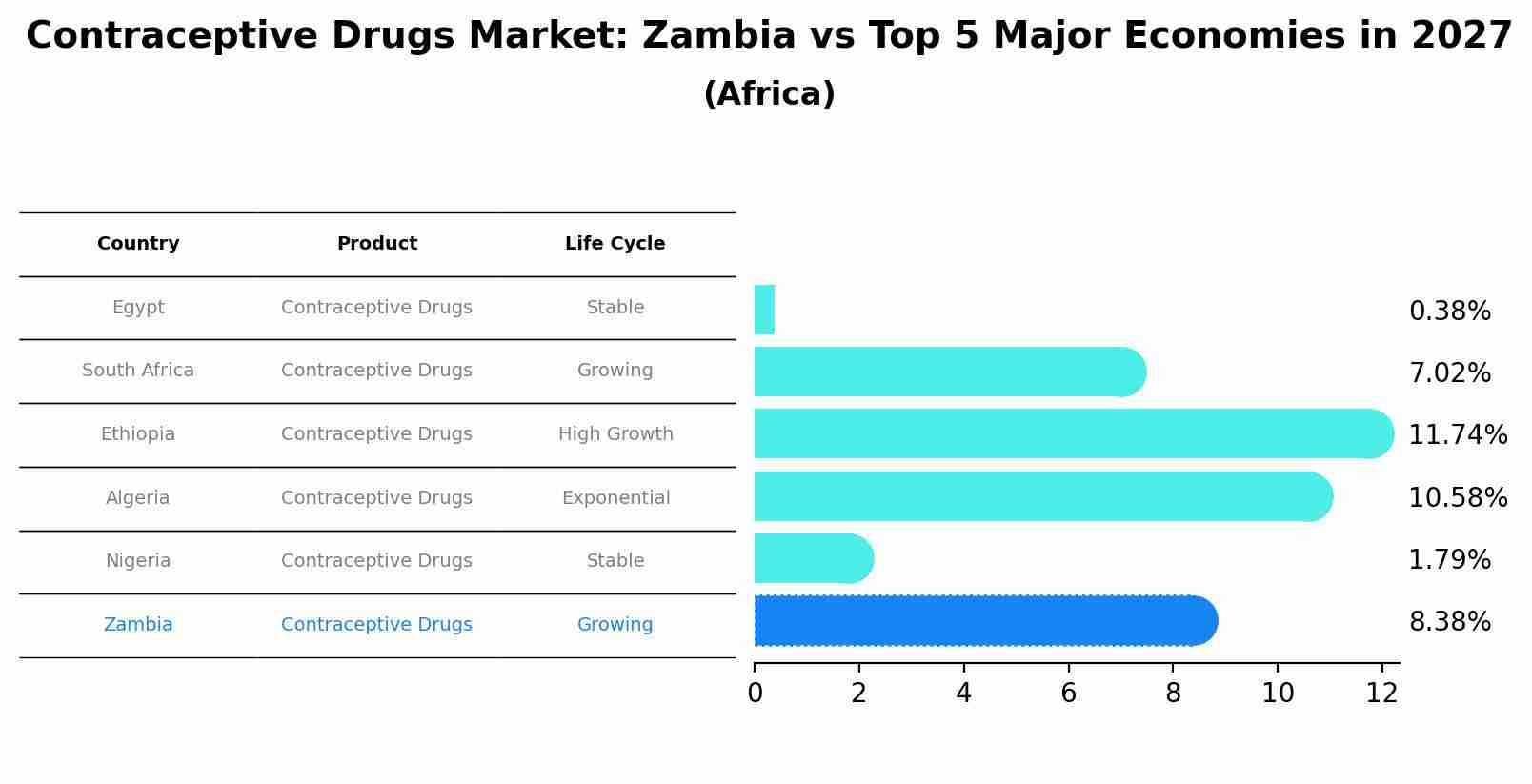 Contraceptive Drugs Market: Zambia vs Top 5 Major Economies in 2027 (Africa)