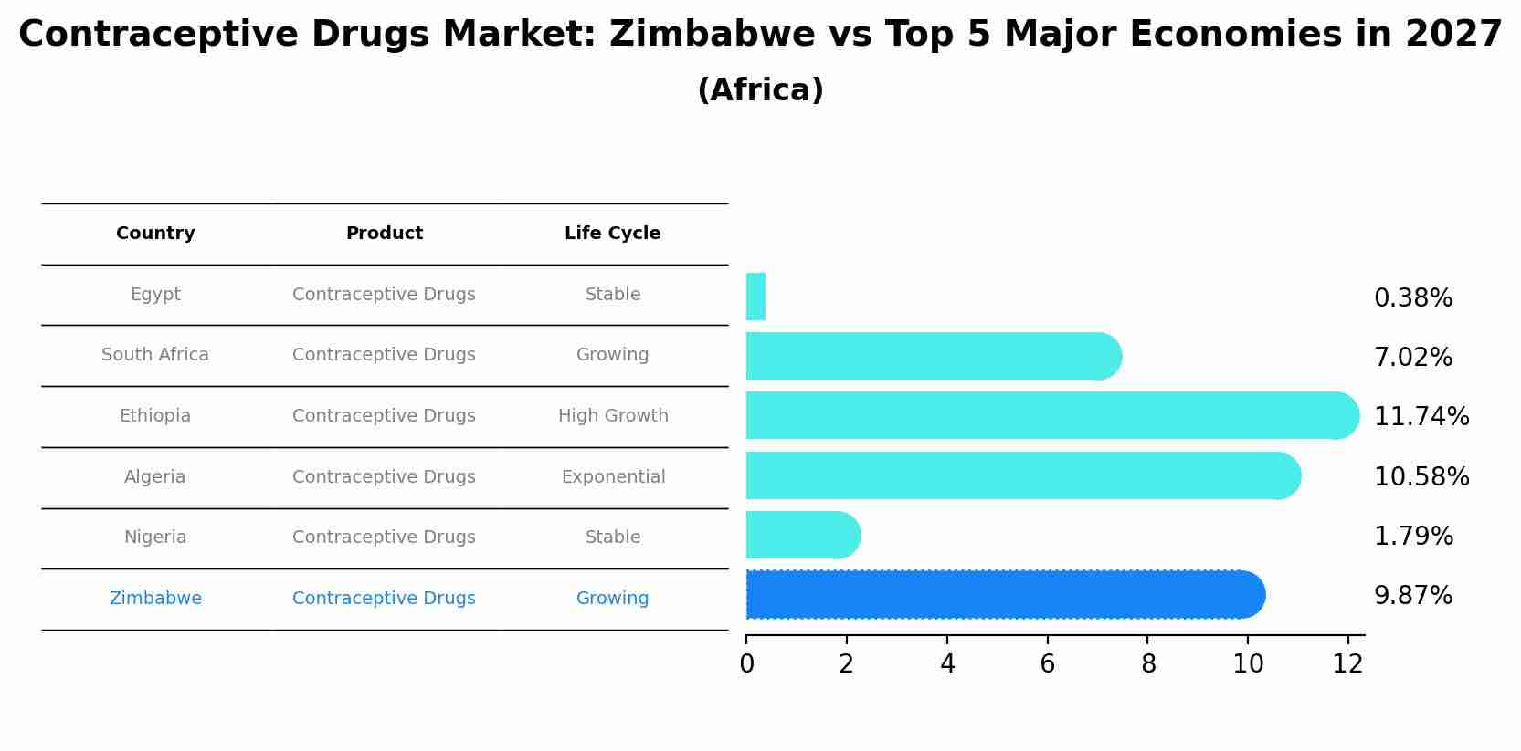 Contraceptive Drugs Market: Zimbabwe vs Top 5 Major Economies in 2027 (Africa)