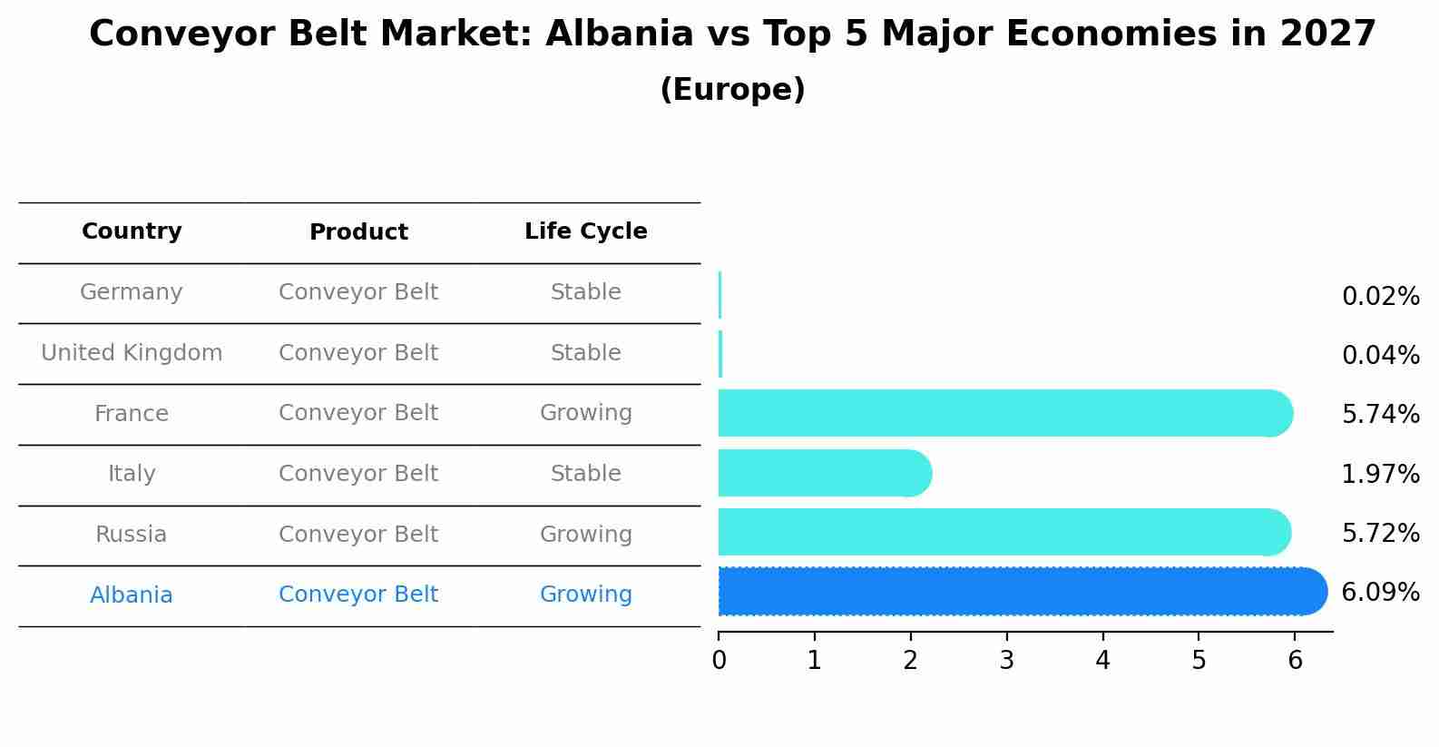 Conveyor Belt Market: Albania vs Top 5 Major Economies in 2027 (Europe)