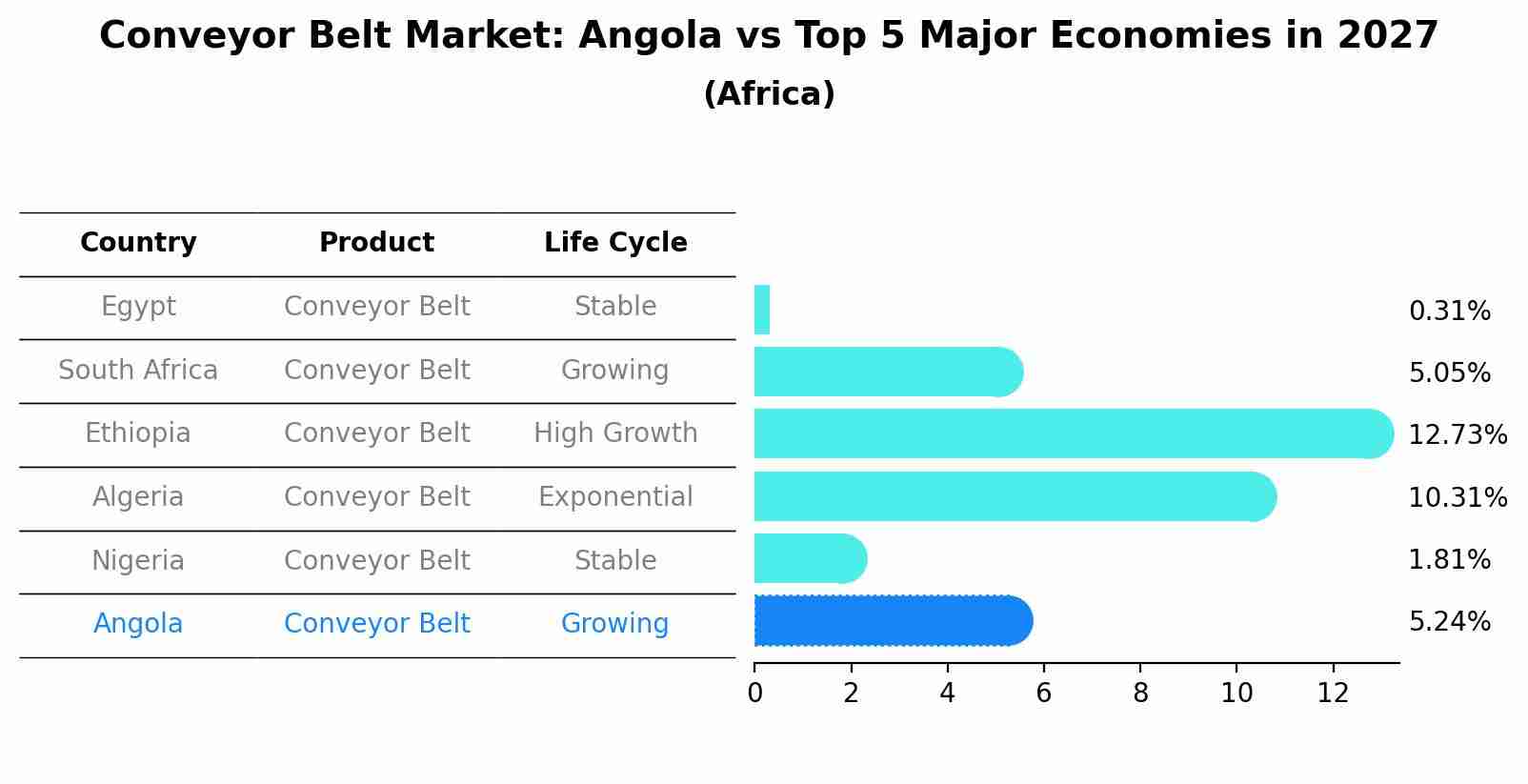 Conveyor Belt Market: Angola vs Top 5 Major Economies in 2027 (Africa)