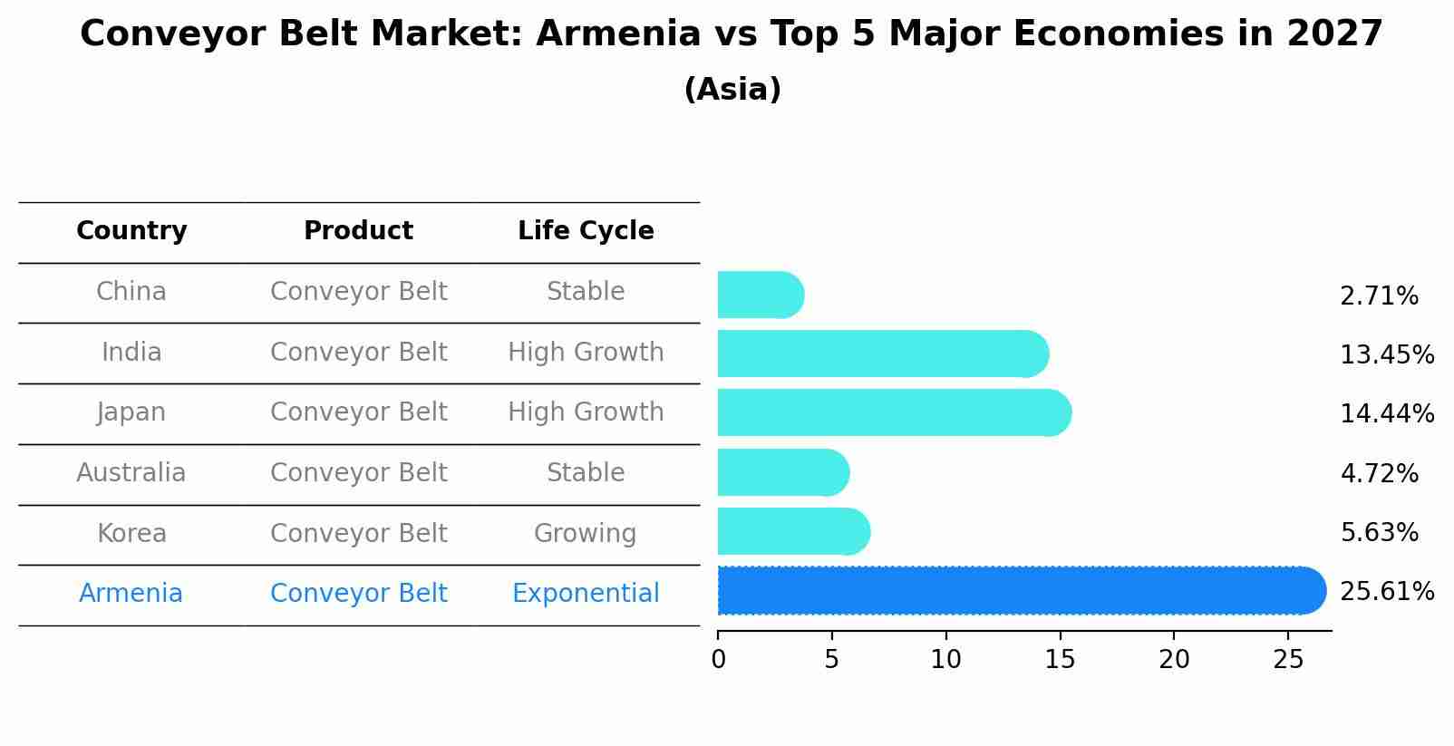 Conveyor Belt Market: Armenia vs Top 5 Major Economies in 2027 (Asia)