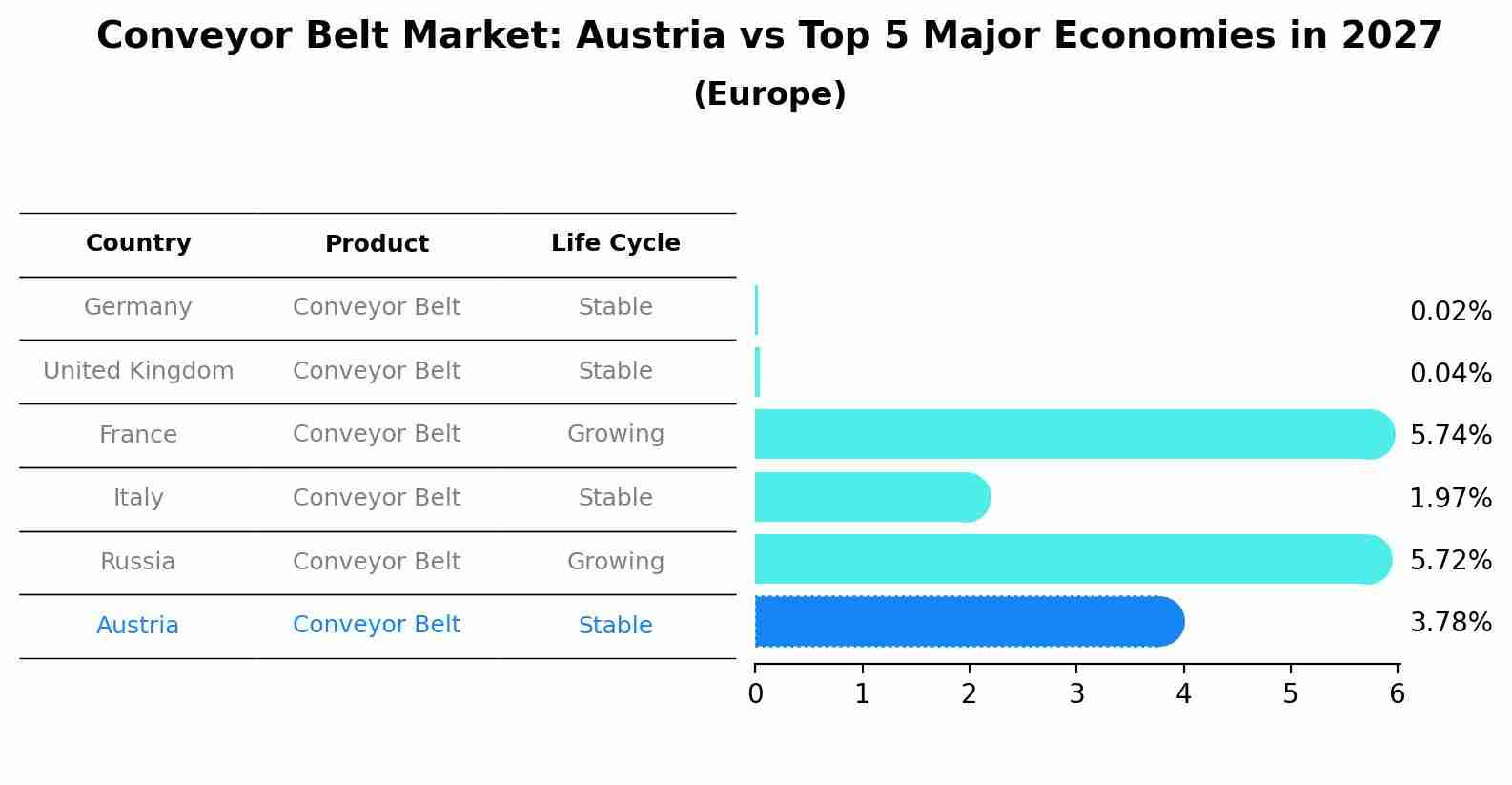Conveyor Belt Market: Austria vs Top 5 Major Economies in 2027 (Europe)