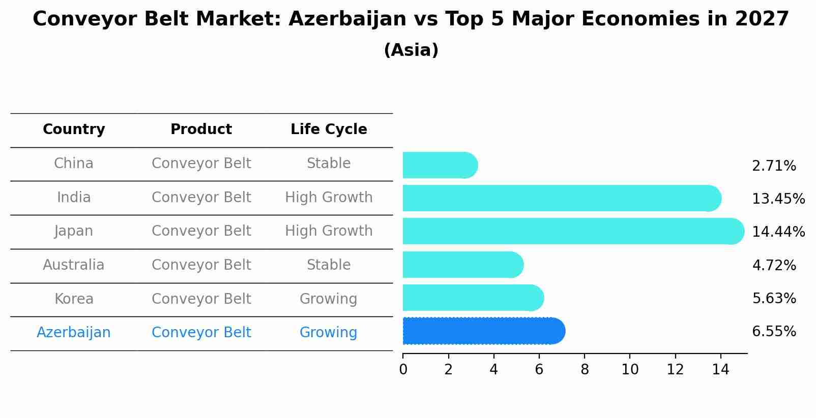 Conveyor Belt Market: Azerbaijan vs Top 5 Major Economies in 2027 (Asia)