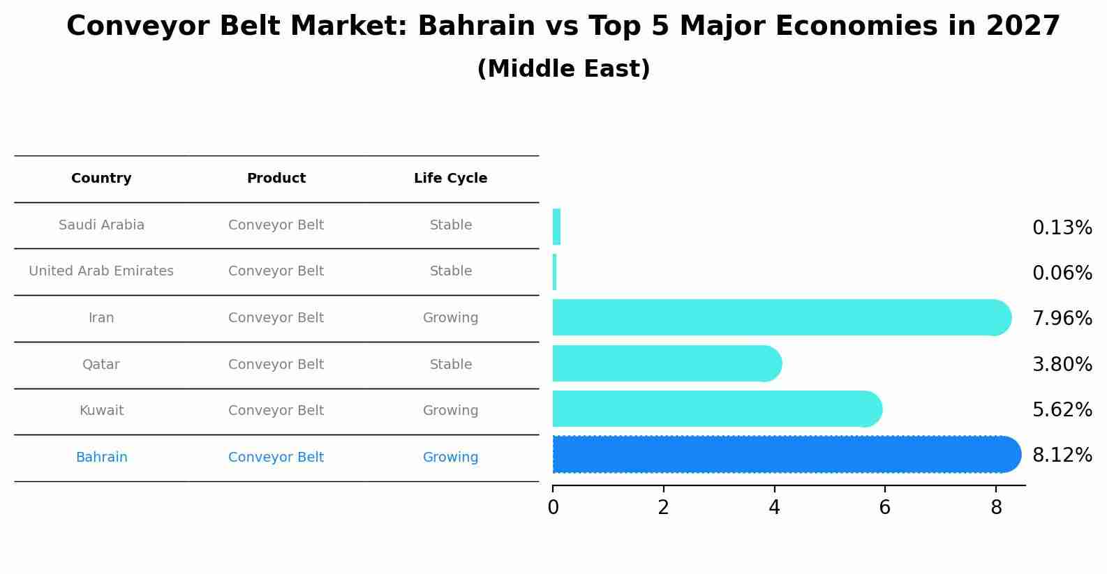Conveyor Belt Market: Bahrain vs Top 5 Major Economies in 2027 (Middle East)