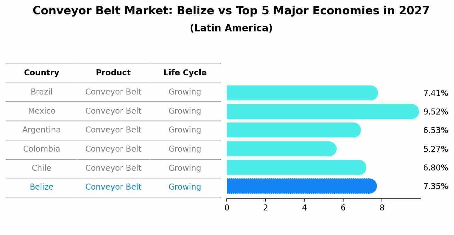 Conveyor Belt Market: Belize vs Top 5 Major Economies in 2027 (Latin America)
