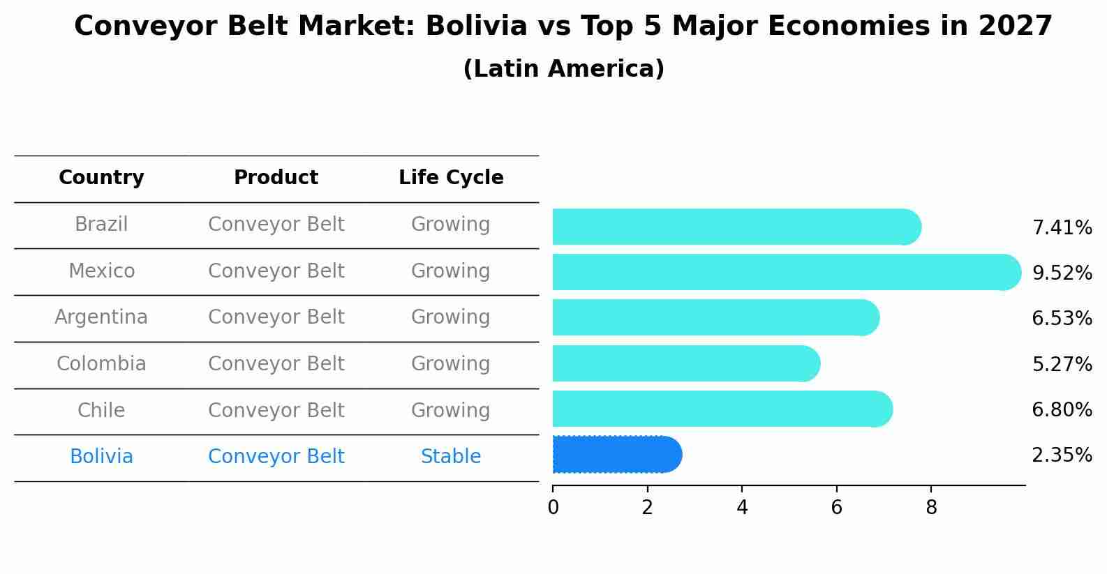 Conveyor Belt Market: Bolivia vs Top 5 Major Economies in 2027 (Latin America)