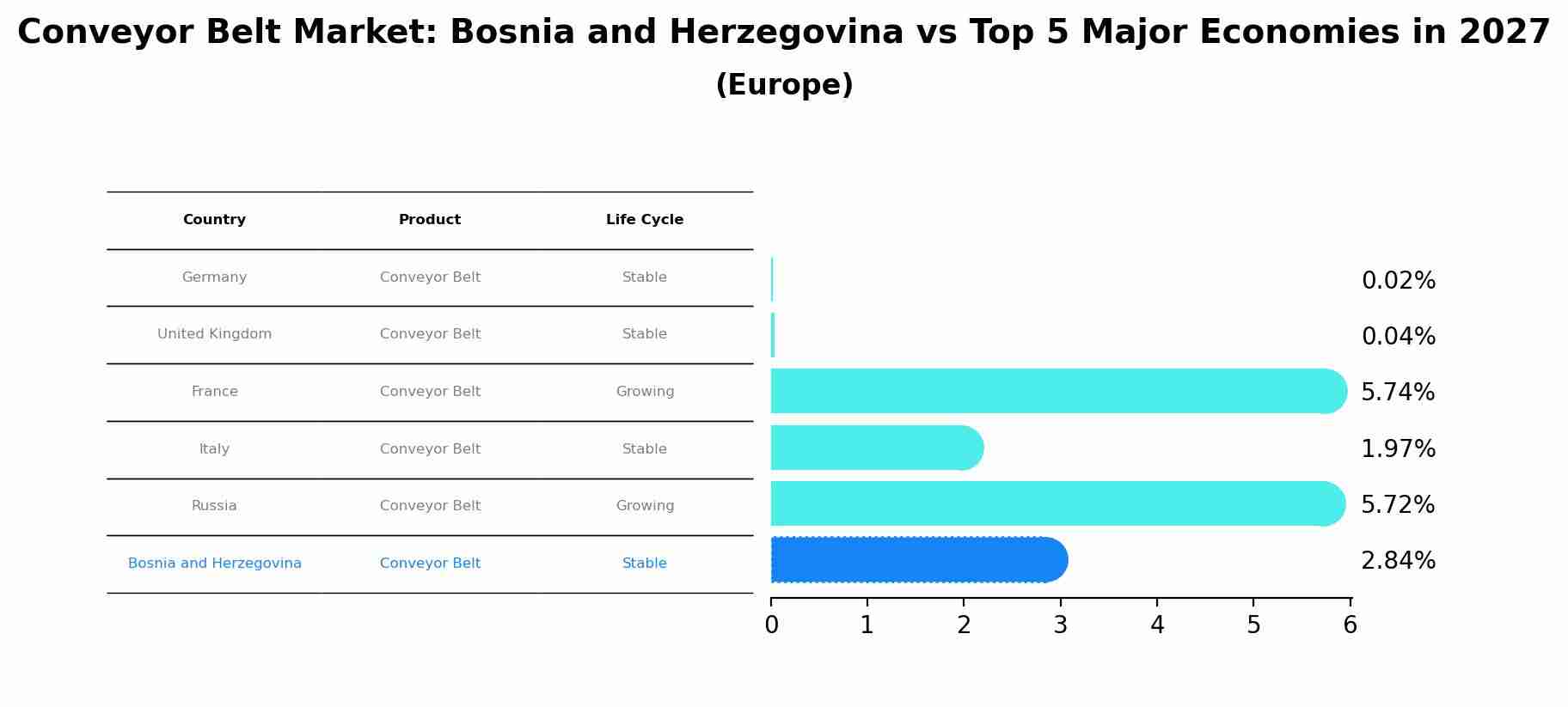 Conveyor Belt Market: Bosnia and Herzegovina vs Top 5 Major Economies in 2027 (Europe)