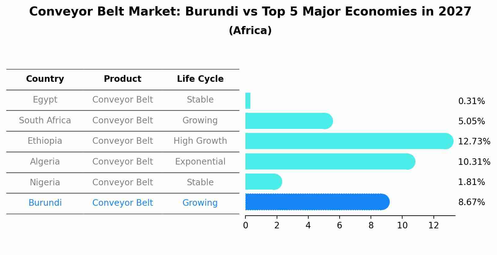 Conveyor Belt Market: Burundi vs Top 5 Major Economies in 2027 (Africa)