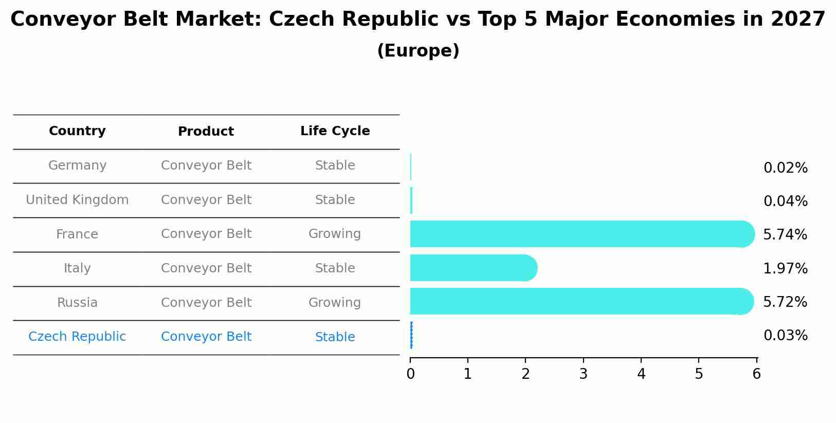 Conveyor Belt Market: Czech Republic vs Top 5 Major Economies in 2027 (Europe)