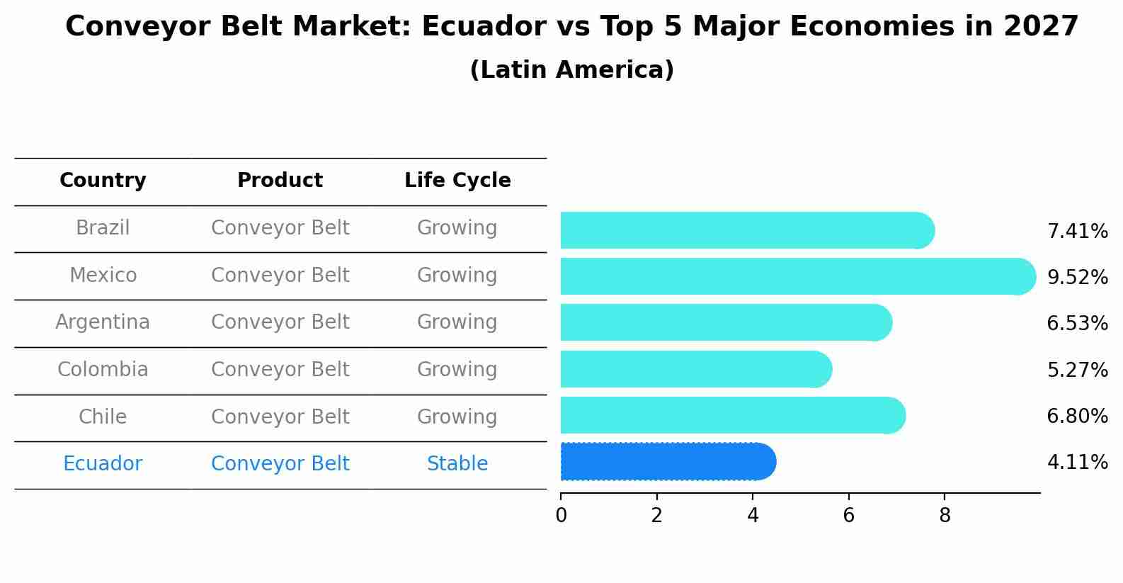 Conveyor Belt Market: Ecuador vs Top 5 Major Economies in 2027 (Latin America)