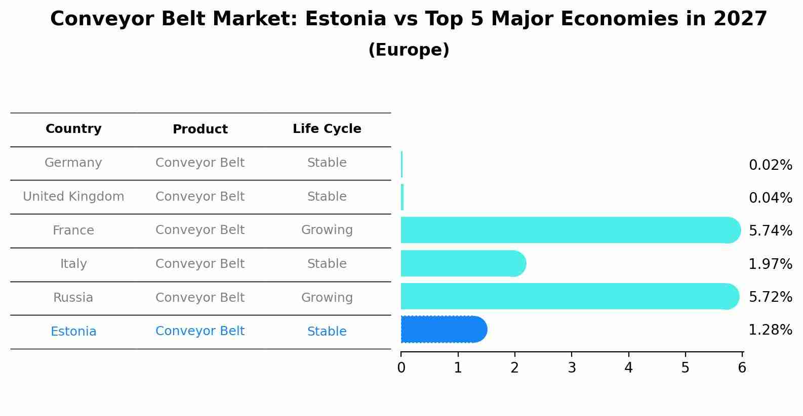 Conveyor Belt Market: Estonia vs Top 5 Major Economies in 2027 (Europe)