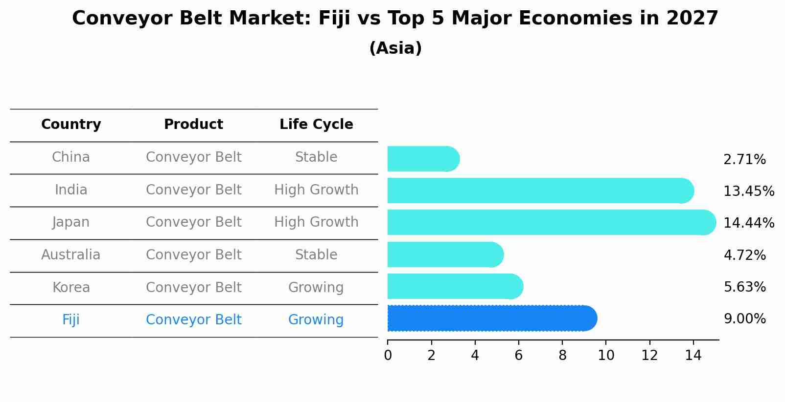 Conveyor Belt Market: Fiji vs Top 5 Major Economies in 2027 (Asia)