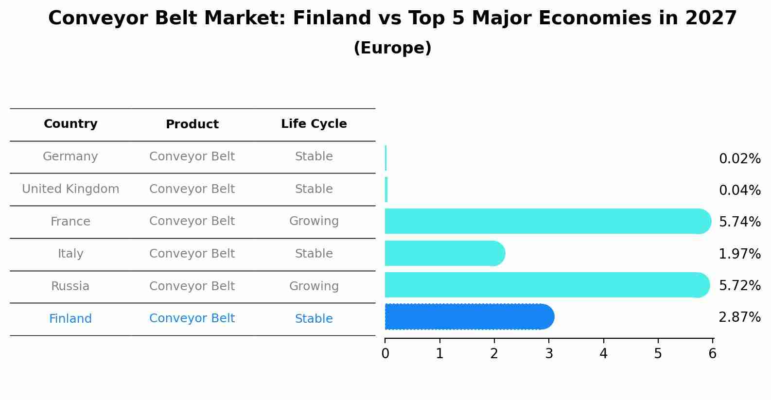 Conveyor Belt Market: Finland vs Top 5 Major Economies in 2027 (Europe)