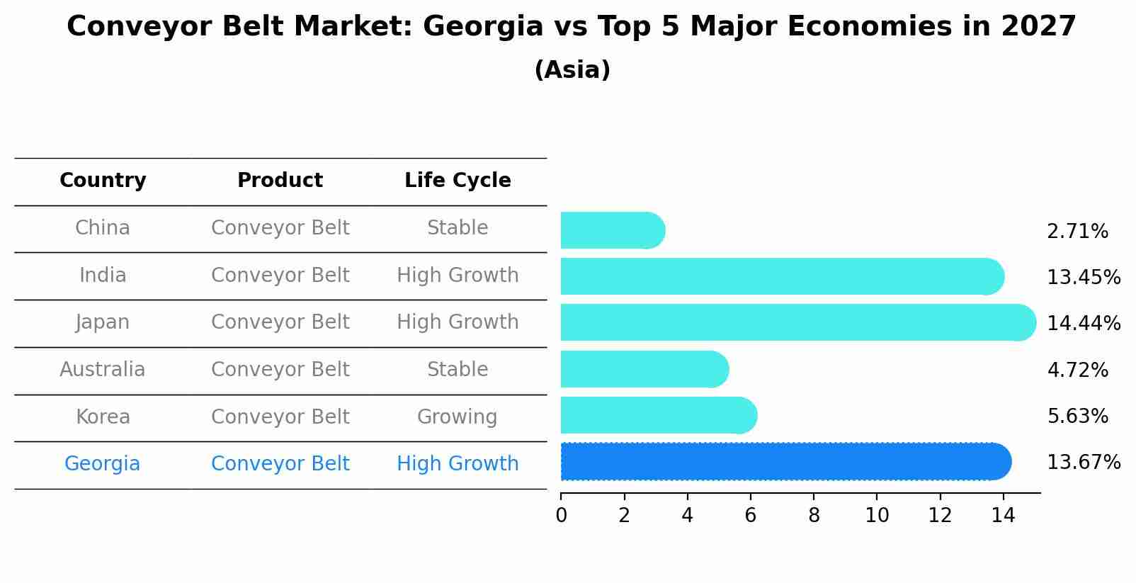 Conveyor Belt Market: Georgia vs Top 5 Major Economies in 2027 (Asia)