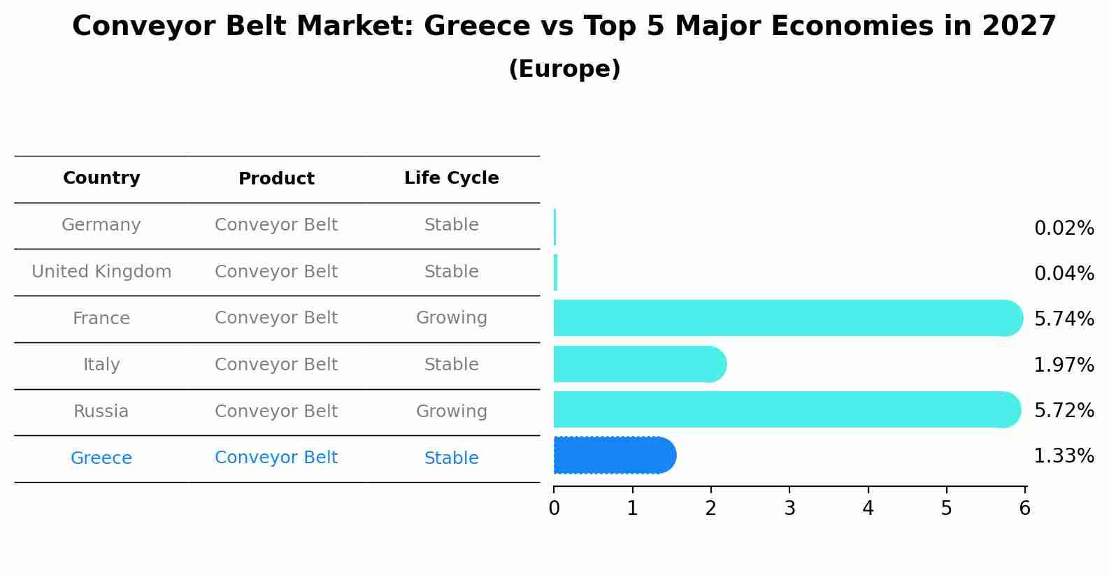 Conveyor Belt Market: Greece vs Top 5 Major Economies in 2027 (Europe)