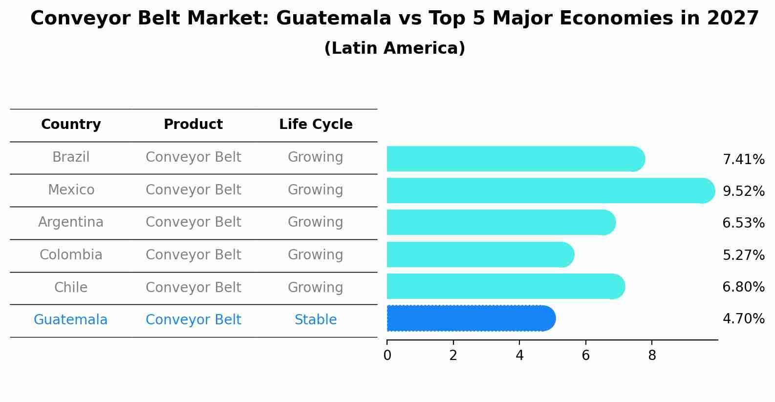 Conveyor Belt Market: Guatemala vs Top 5 Major Economies in 2027 (Latin America)