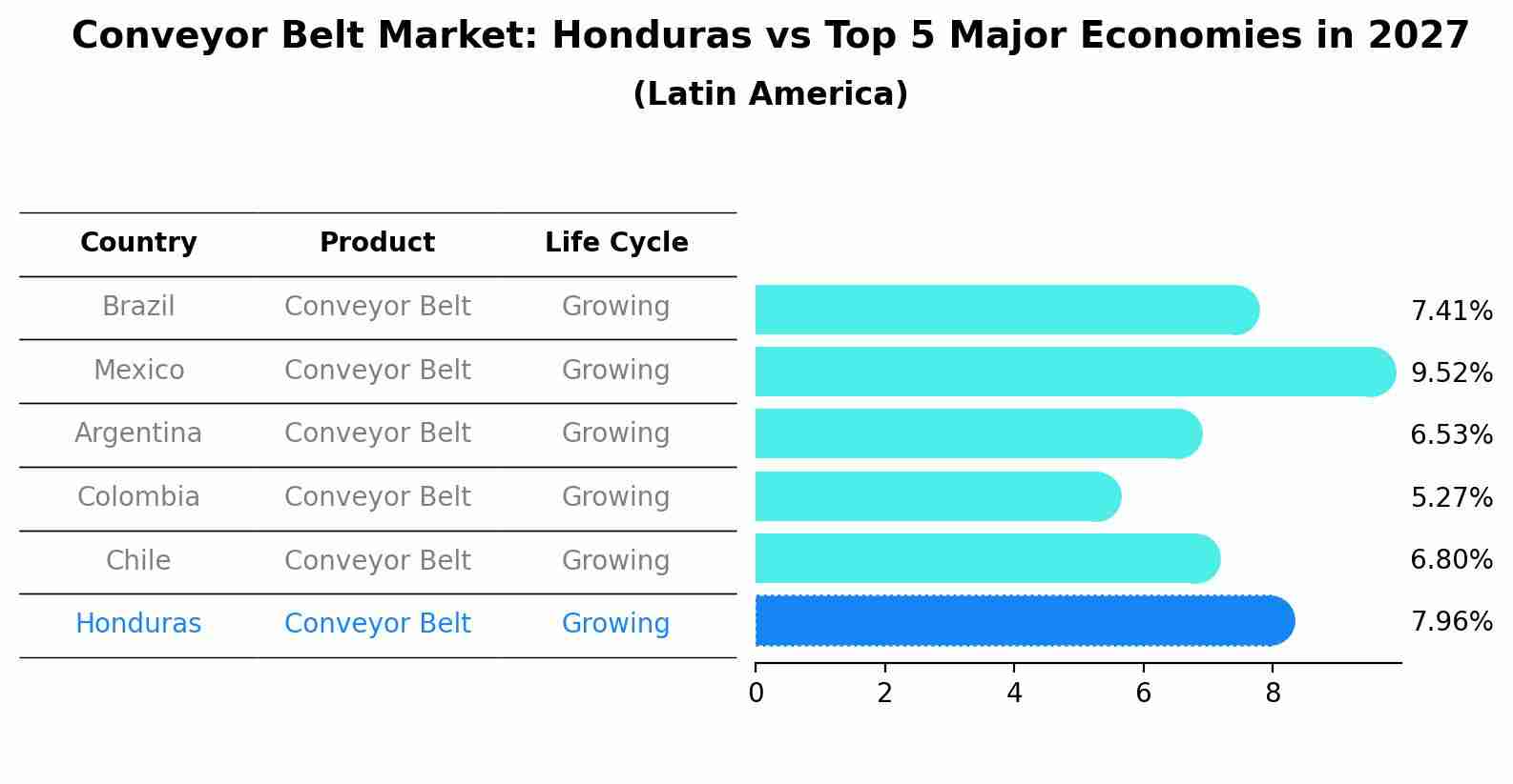 Conveyor Belt Market: Honduras vs Top 5 Major Economies in 2027 (Latin America)