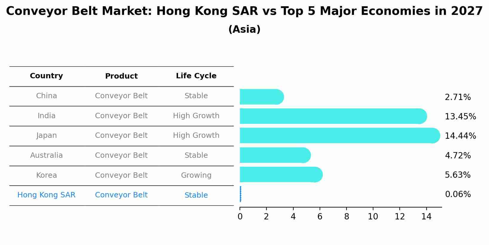 Conveyor Belt Market: Hong Kong SAR vs Top 5 Major Economies in 2027 (Asia)