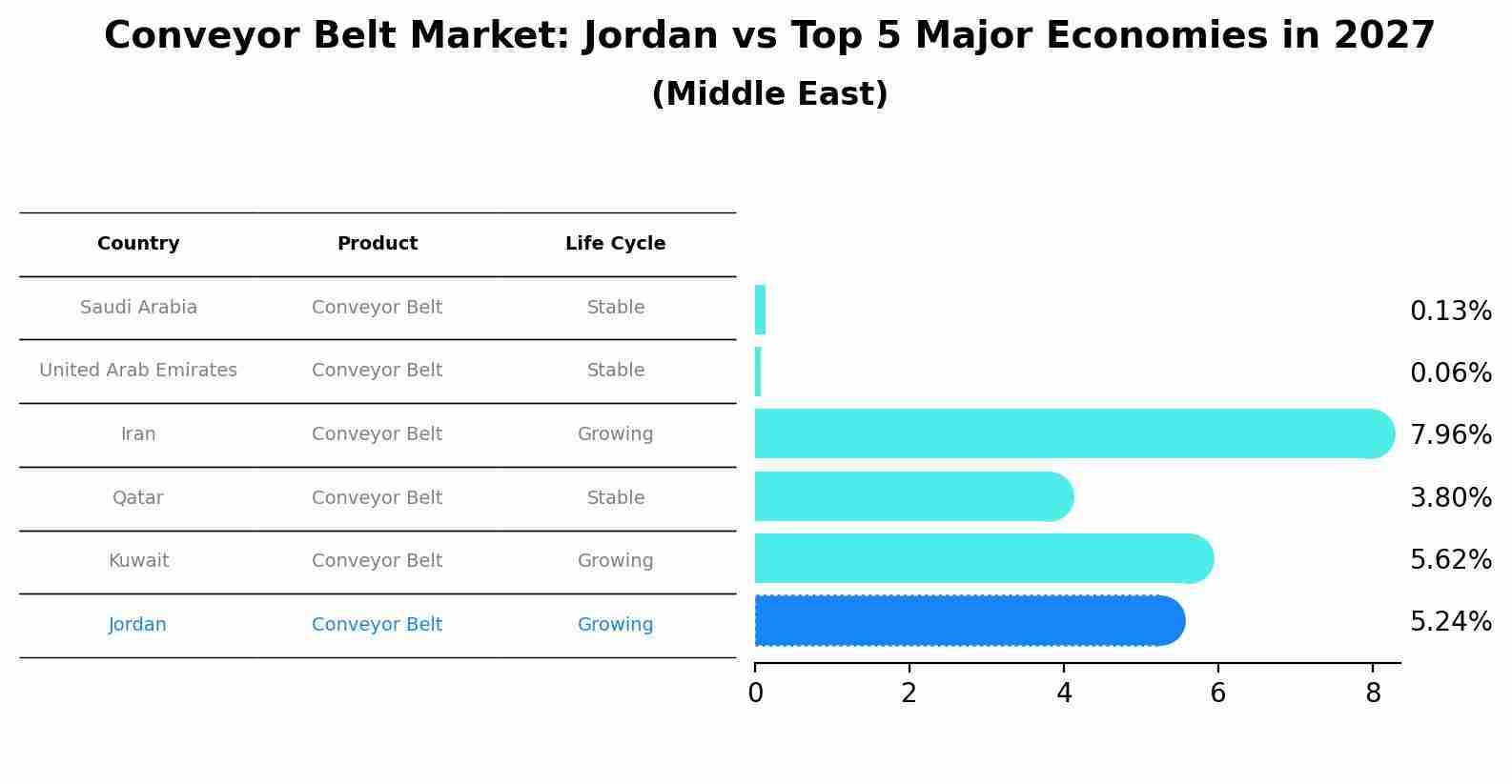 Conveyor Belt Market: Jordan vs Top 5 Major Economies in 2027 (Middle East)