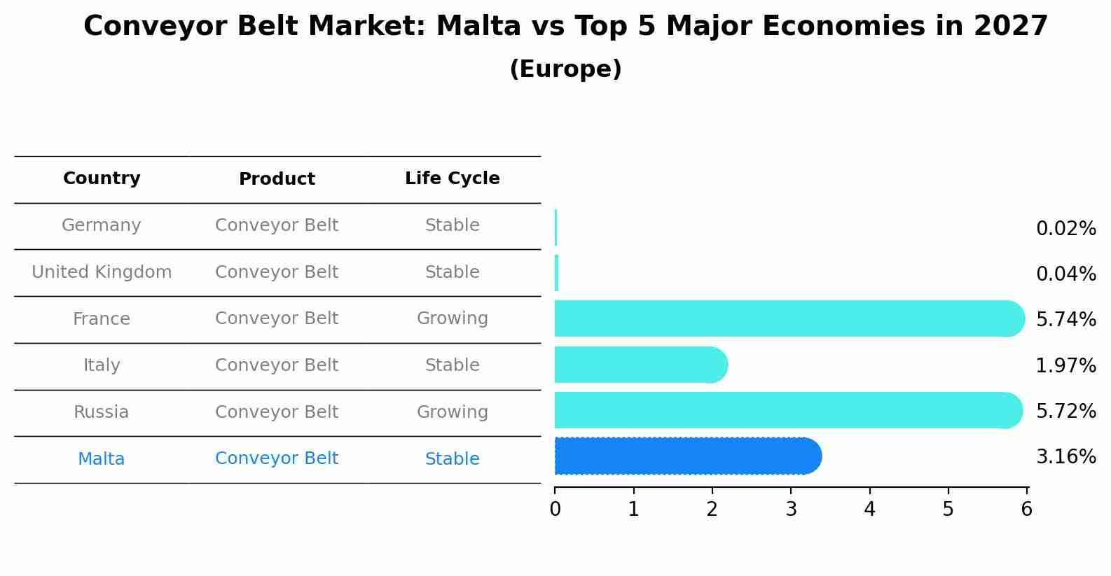 Conveyor Belt Market: Malta vs Top 5 Major Economies in 2027 (Europe)