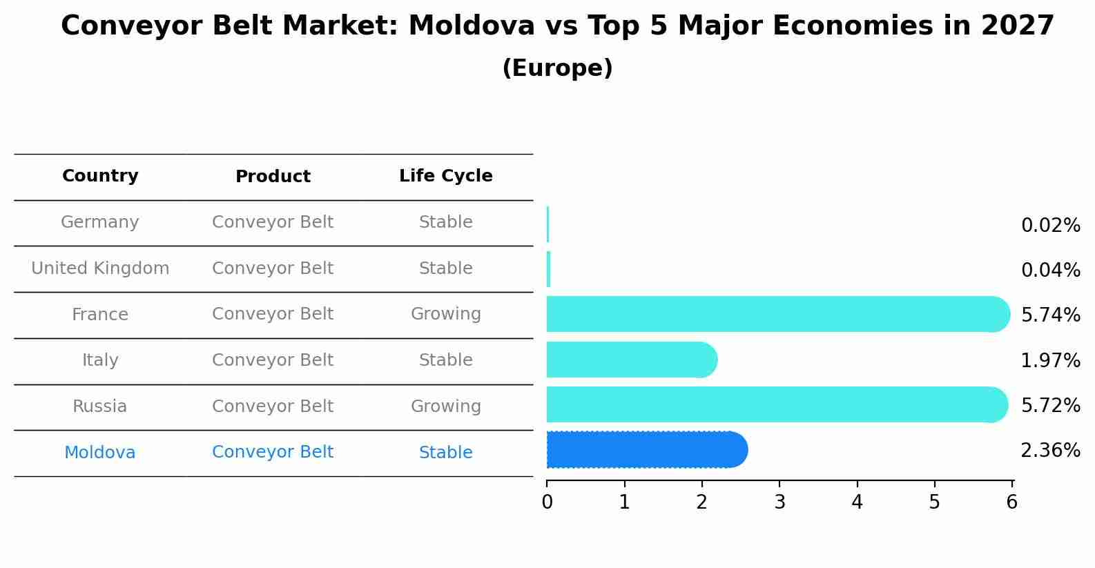 Conveyor Belt Market: Moldova vs Top 5 Major Economies in 2027 (Europe)