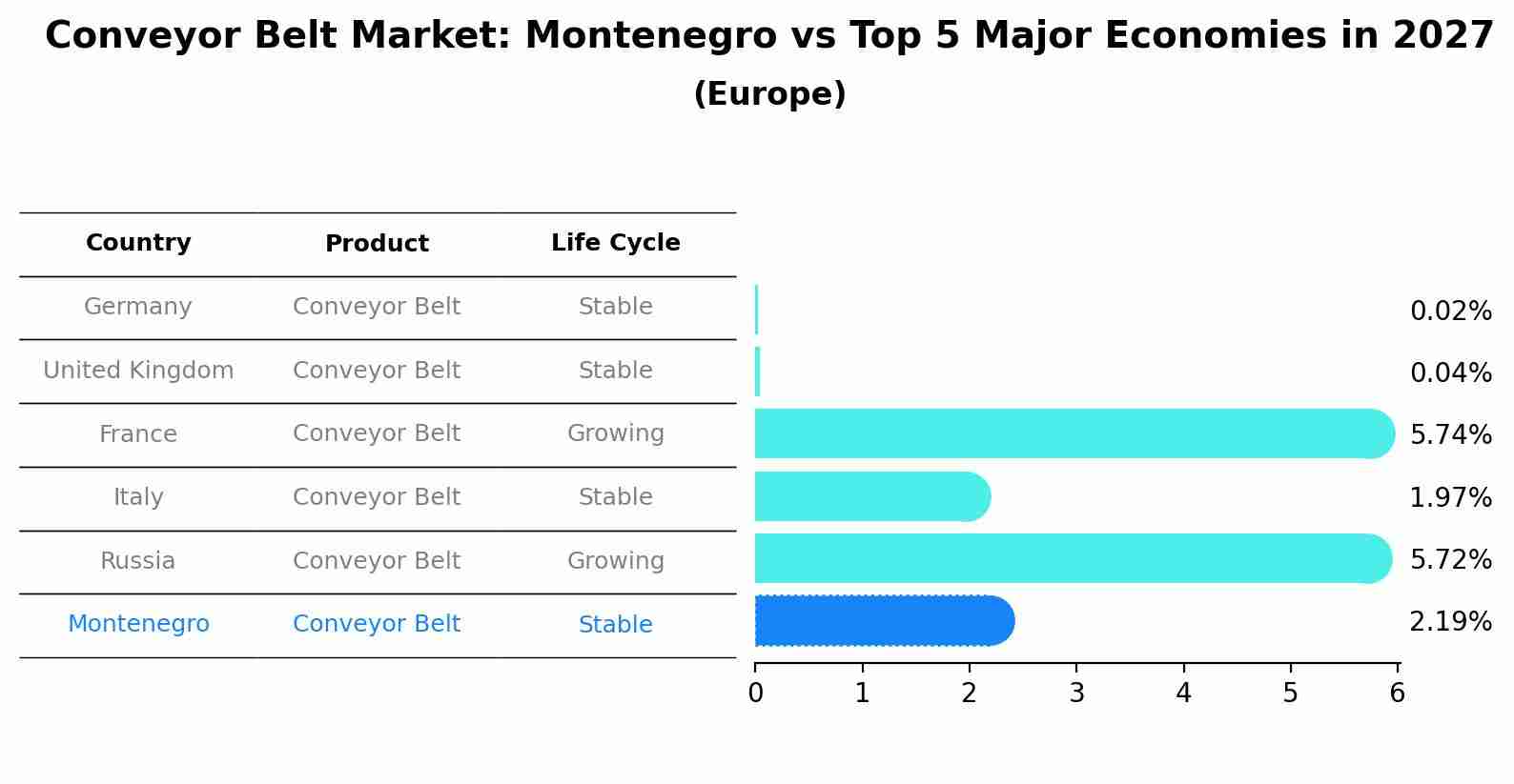 Conveyor Belt Market: Montenegro vs Top 5 Major Economies in 2027 (Europe)