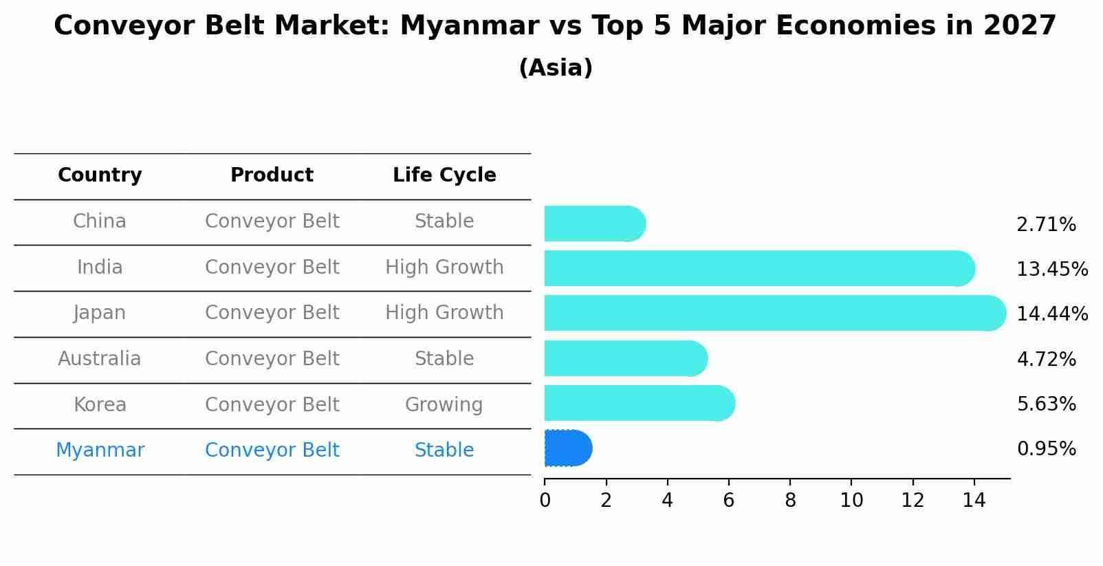 Conveyor Belt Market: Myanmar vs Top 5 Major Economies in 2027 (Asia)
