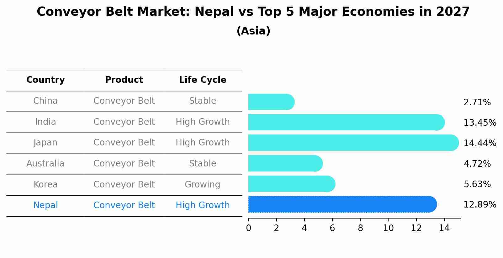 Conveyor Belt Market: Nepal vs Top 5 Major Economies in 2027 (Asia)