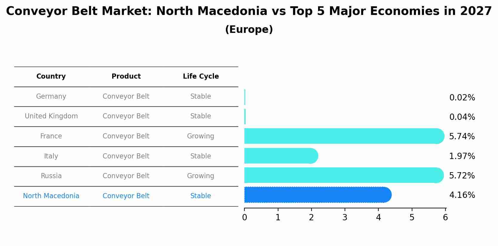 Conveyor Belt Market: North Macedonia vs Top 5 Major Economies in 2027 (Europe)