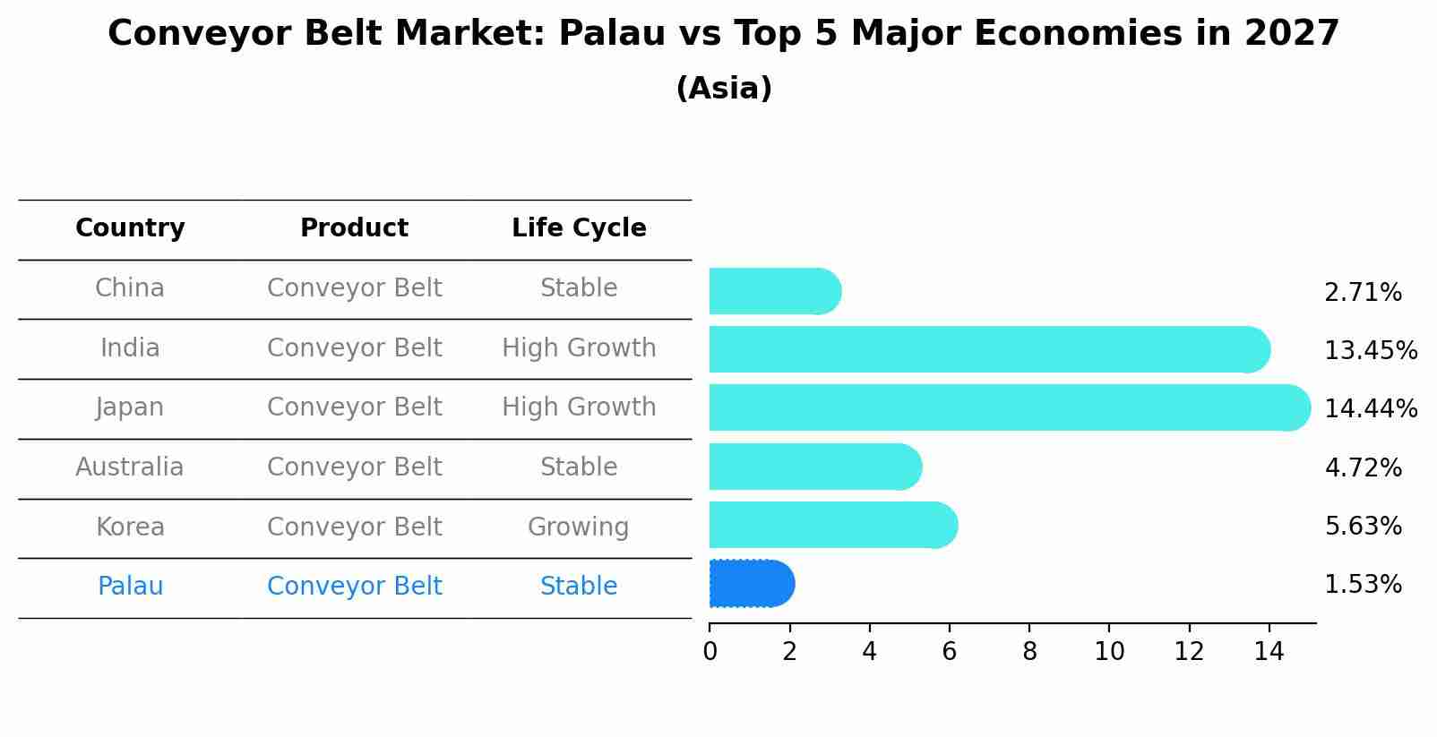 Conveyor Belt Market: Palau vs Top 5 Major Economies in 2027 (Asia)
