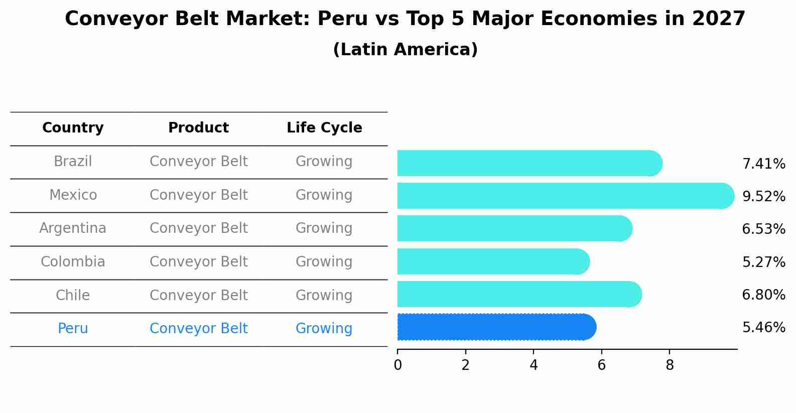 Conveyor Belt Market: Peru vs Top 5 Major Economies in 2027 (Latin America)