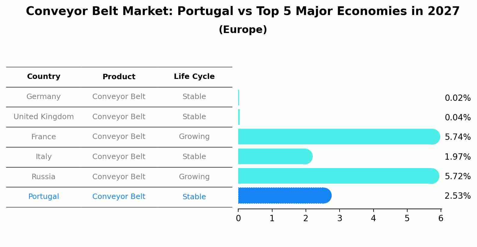 Conveyor Belt Market: Portugal vs Top 5 Major Economies in 2027 (Europe)