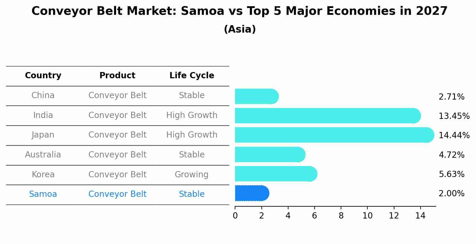 Conveyor Belt Market: Samoa vs Top 5 Major Economies in 2027 (Asia)