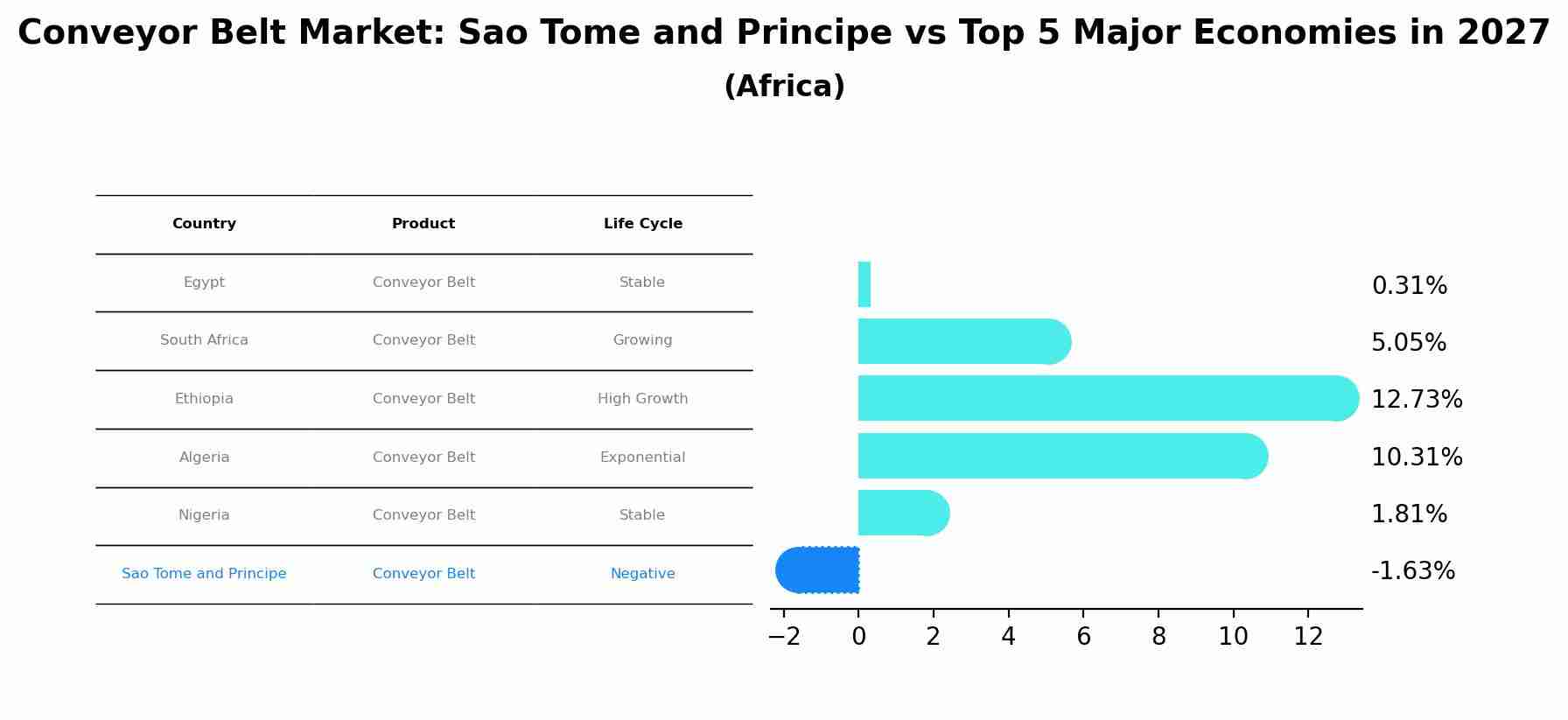Conveyor Belt Market: Sao Tome and Principe vs Top 5 Major Economies in 2027 (Africa)