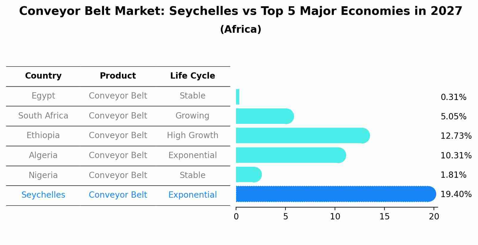 Conveyor Belt Market: Seychelles vs Top 5 Major Economies in 2027 (Africa)